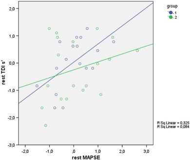 MAPSE and S′ trend in both CACs groups : a correlation exists at baseline ...