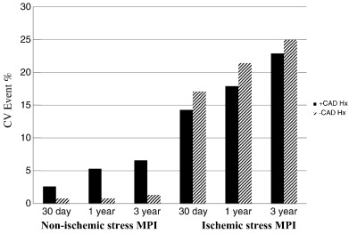 Follow-up event rates after ischemic and non-ischemic stress MPI, comparing ...