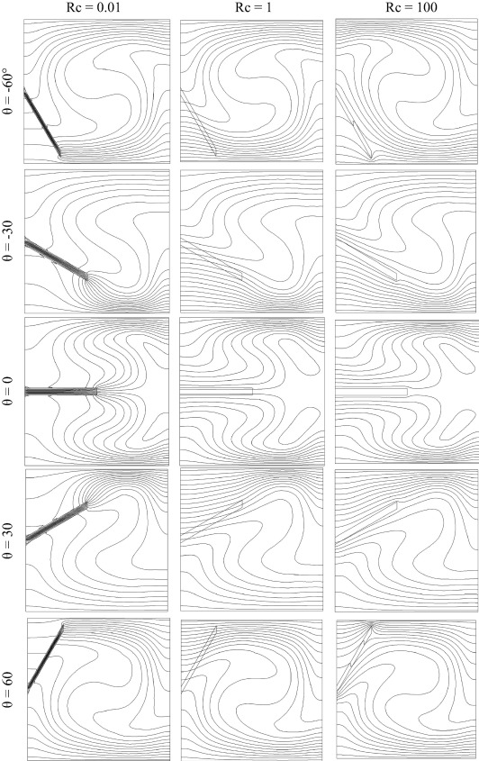 Isotherms in z=0.5 plan at different inclination angles of the fin and different ...