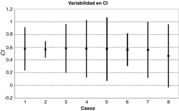 Medias y rangos de la desviación estándar para Cl.