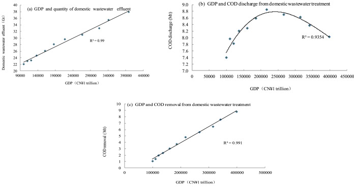 Correlation of GDP and domestic wastewater emissions, COD emissions, and COD ...