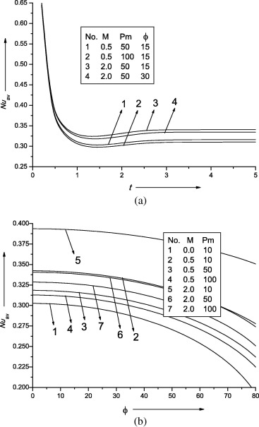 Average Nusselt number for different values of Pm,M and ϕ at Pr=0.71.