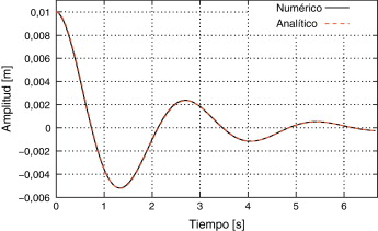Curva de solución analítica y resultados numéricos para el problema de agitación ...