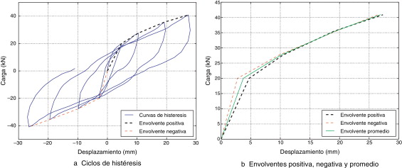 Ciclos de histéresis y envolventes.