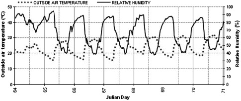 Chart of outside air temperature and air relative humidity—March 6th, 2010 to ...