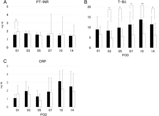 Changes in (A) prothrombin time–international normalized ratio, (B) serum total ...