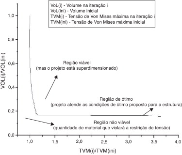 Curva do desempenho característico para a estrutura, malha de 11.520 elementos ...
