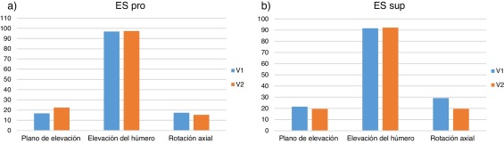 a) Rangos de desplazamiento durante el movimiento ES pro. b) Rangos de ...