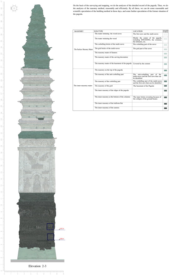 Analyses of the inner and outer masonry style.