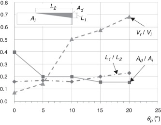 Influência do parâmetro P1:θp nos valores dos índices I1, I2 e I3.