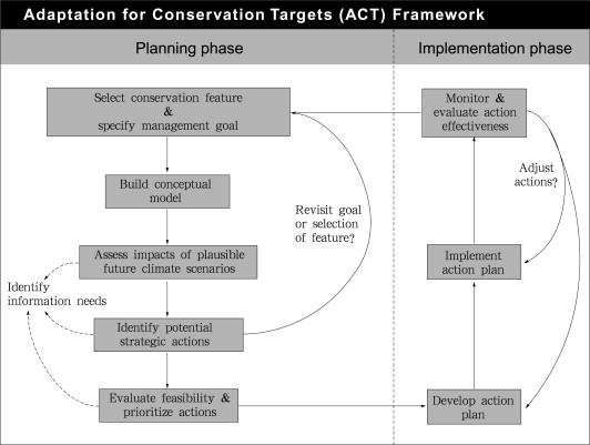 The Adaptation for Conservation Targets (ACT) framework for climate change ...