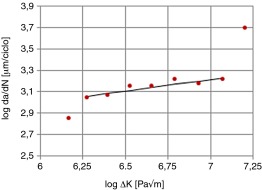 Curva log(da/dN) versus log(ΔK) utilizando os resultados simulados com DEM.