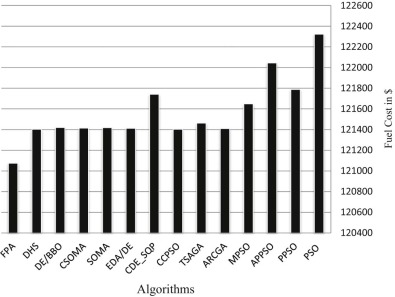 Fuel cost for various algorithms for case 1.