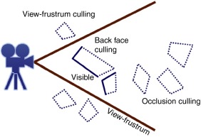 Algunas de las técnicas para determinar la visibilidad. (i) View-Frustum ...