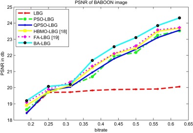 The average PSNR of six vector quantization methods for BABOON image.