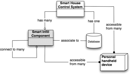 Information system object model.