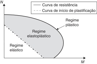 Diagrama de interação esforço normal momento fletor: definição da rigidez à ...