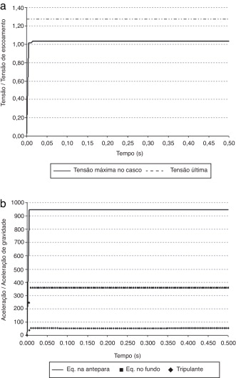 Razões entre tensões e a tensão de escoamento do material e entre acelerações e ...