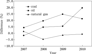 The difference between EIA and NBSC statistics on China’s fossil fuel ...