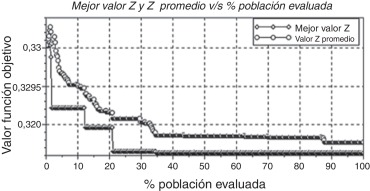 Comportamiento del mejor valor de la función objetivo y su promedio en la ...