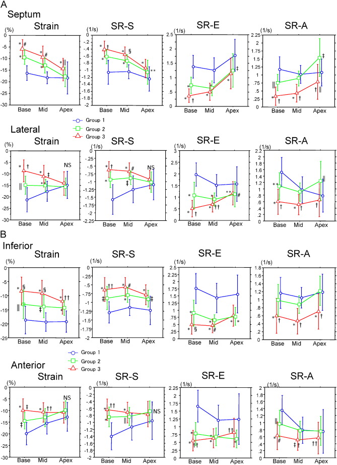 Longitudinal strain, and strain rate in basal, mid-, and apical left ventricle ...
