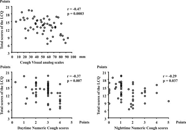 The association between the LCQ scores and cough VAS or cough numeric scores in ...
