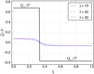 Pseudocortantes para κ¯=0,2, κ=4,2 y distintos valores de la esbeltez λ. Pieza ...
