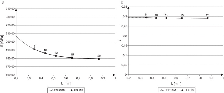 a) Módulo de Young E; b) coeficiente de Poisson ν en función del tamaño de ...