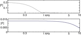 Espectros de los impulsos de 1N aplicados en cada análisis transitorio: uno con ...