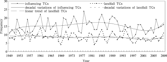Annual frequency of China’s influencing TCs and landfalls during 1949–2009