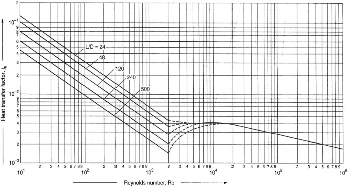 Heat transfer coefficient in the tube by Tate & Sieder [12].