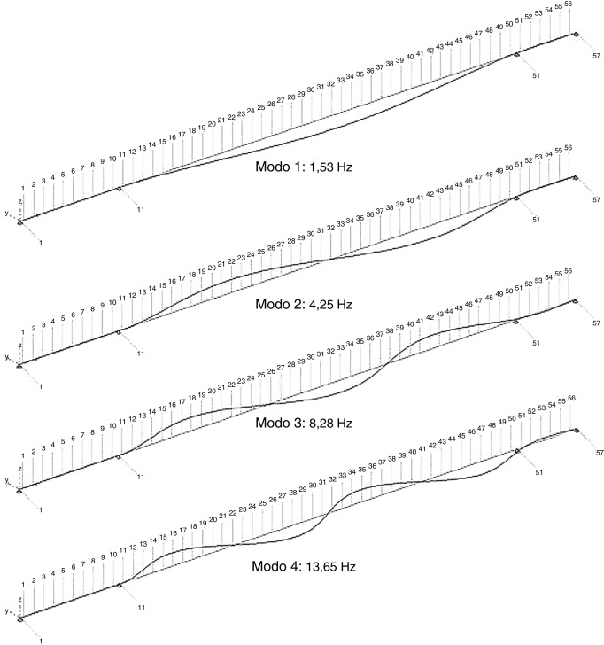 Flexión horizontal: primeros cuatro modos de oscilación.