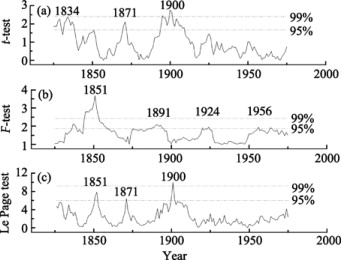 Analysis of abrupt changes of the reconstructed October mean temperature series ...