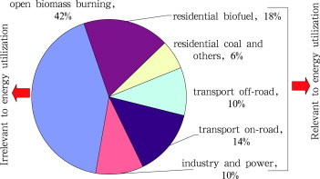 Sources of BC emissions in 2000 [Bond, 2007]