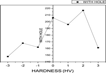Micro hardness plot – WH.