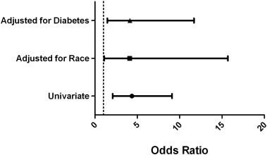 Forrest plot of univariate OR obtained at ejection fraction of 48% and ORs ...