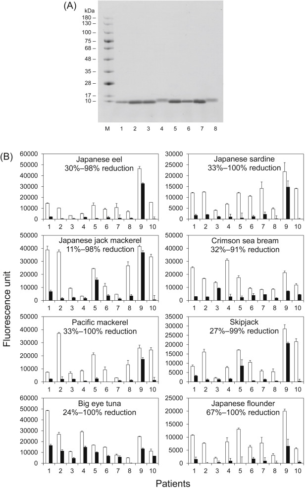 Analysis of SDS-PAGE and IgE reactivities of purified parvalbumin. SDS-PAGE of ...