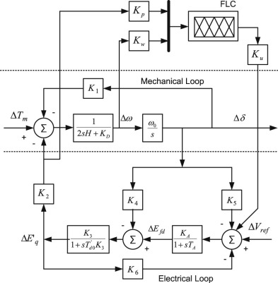 Representation of Heffron-Philip model for SMIB power system with input–output ...