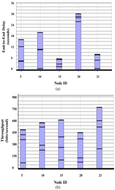(a) Average unicast end to end delay and (b) unicast received throughput.