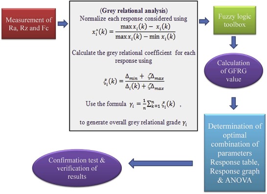 Proposed grey-fuzzy-logic method.