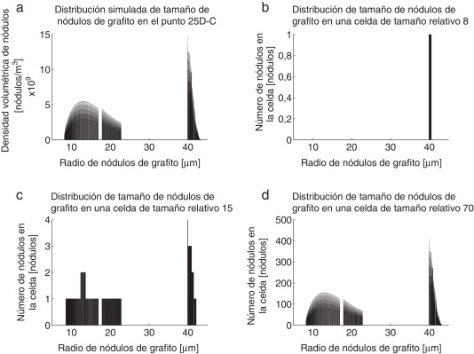 Distribución de tamaño de nódulos simulada y para celdas de tamaño 8, 15 y 70.
