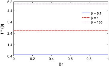 Skin Friction vs. Brinkman number for different Casson parameter.