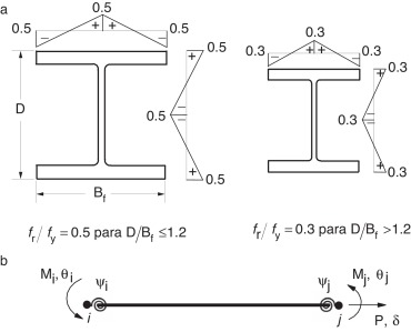 a) Distribuição das tensões residuais nos perfis recomendada pelo ECCS; b) ...