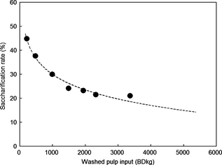 Figure 7.