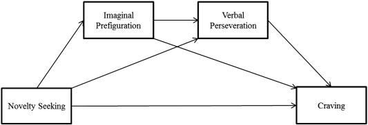Multiple-step multiple mediational conceptual model of desire thinking ...