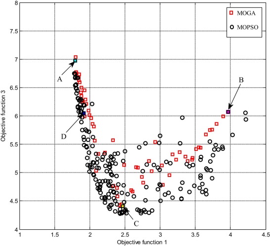 Pareto fronts of objective functions 1 and 3 for the ball–beam system.