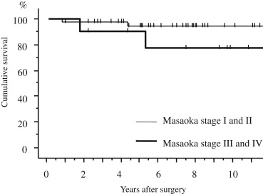 Overall survival curves after surgery according to the Masaoka stage. The ...