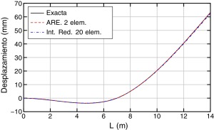 Comparación de desplazamientos.