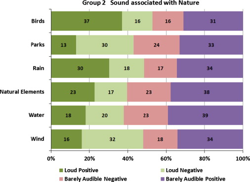 Questionnaire results for sound associated with nature.