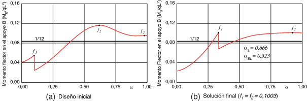 Evolución de MB con qn/q=0,1 y valores iniciales αL=0.9, αEI=0,05.